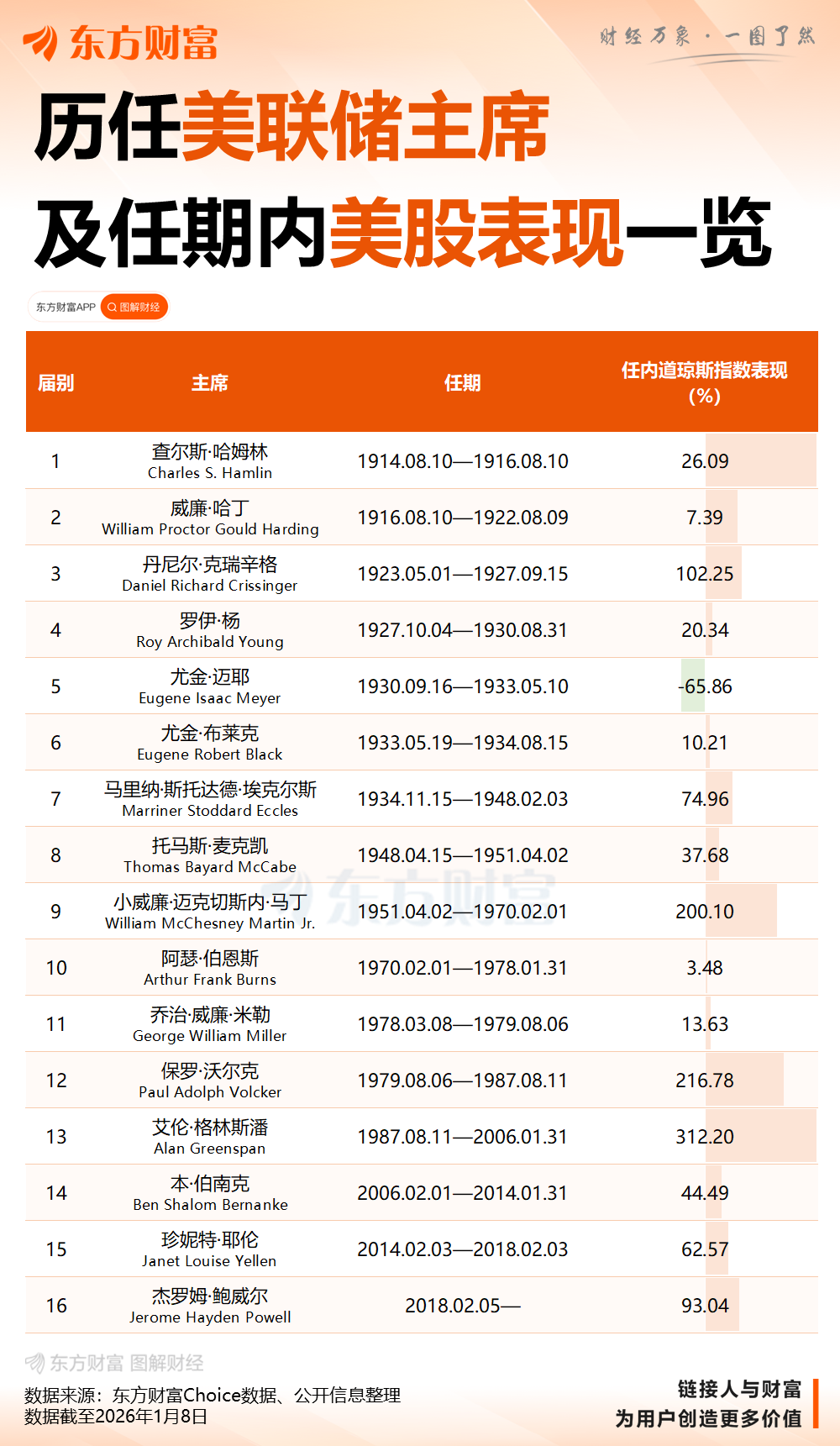 特朗普：美联储主席人选已定 但我暂时不想说