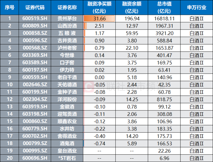 时隔6年首次易主!白酒股均价遭半导体反超 3成标的近期回撤超一成 时隔6年首次易主!白酒股均价遭半导体反超 3成标的近期回撤超一成