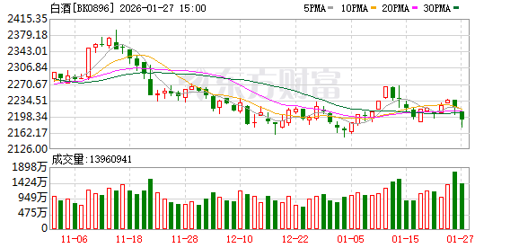 时隔6年首次易主!白酒股均价遭半导体反超 3成标的近期回撤超一成 时隔6年首次易主!白酒股均价遭半导体反超 3成标的近期回撤超一成
