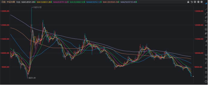 时隔6年首次易主!白酒股均价遭半导体反超 3成标的近期回撤超一成 时隔6年首次易主!白酒股均价遭半导体反超 3成标的近期回撤超一成