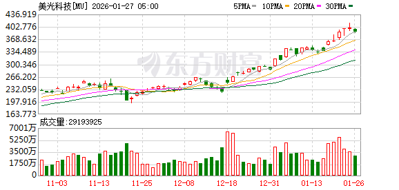 事关存储芯片产能扩张!美光新晶圆厂破土动工 十年投资240亿美元 事关存储芯片产能扩张!美光新晶圆厂破土动工 十年投资240亿美元