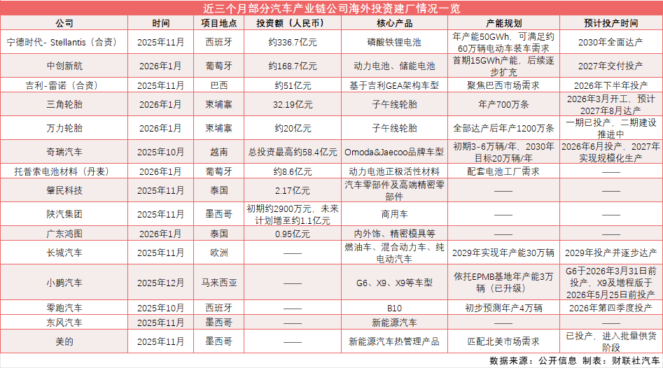 三个月内海外总投资超700亿元 中国汽车产业链加速“全球化”布局 三个月内海外总投资超700亿元 中国汽车产业链加速“全球化”布局