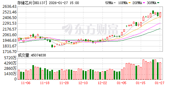 盘中大幅拉升!20%涨停!芯片突传重磅消息! 盘中大幅拉升!20%涨停!芯片突传重磅消息!