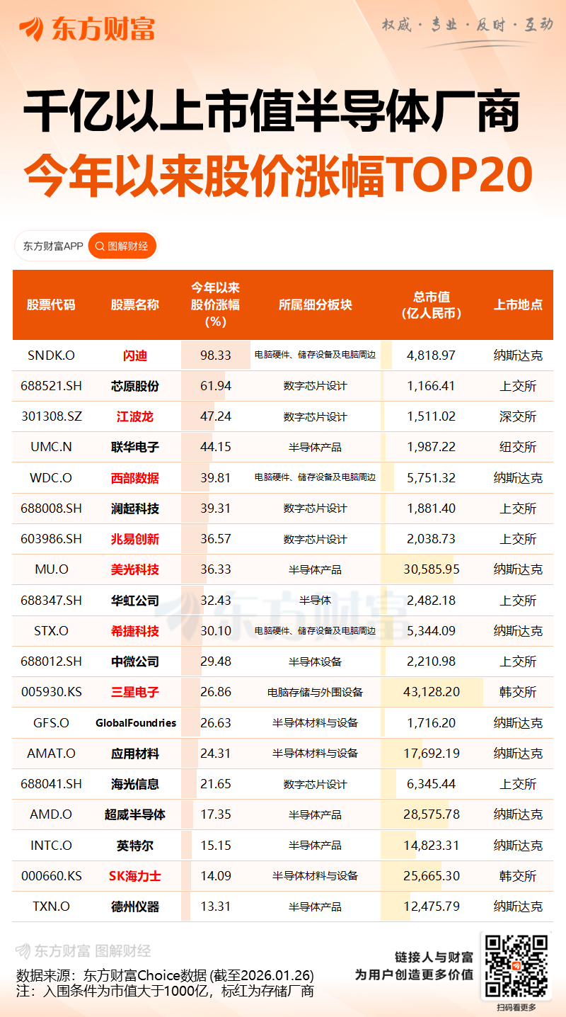盘中大幅拉升!20%涨停!芯片突传重磅消息! 盘中大幅拉升!20%涨停!芯片突传重磅消息!