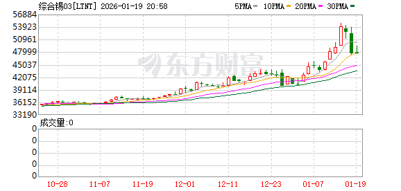 “中神铜”后是“锡狂”!揭秘2026年伊始金属市场“暴涨先锋”:锡 “中神铜”后是“锡狂”!揭秘2026年伊始金属市场“暴涨先锋”:锡