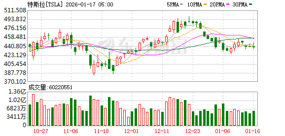 马斯克重大宣布!特斯拉将重启超级计算机项目Dojo 3的开发 马斯克重大宣布!特斯拉将重启超级计算机项目Dojo 3的开发