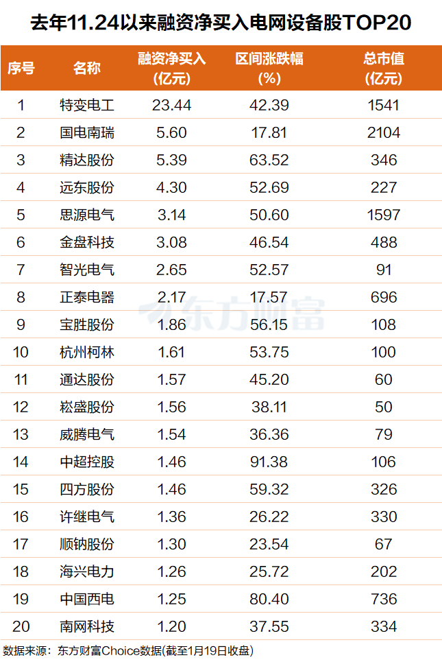 闪电爆拉!首破10万亿 融资客杀入电网股(名单) 闪电爆拉!首破10万亿 融资客杀入电网股(名单)