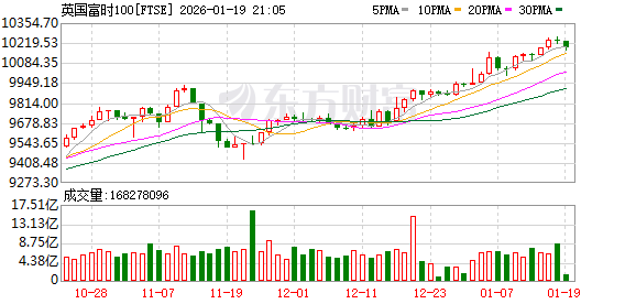 “黑天鹅”突袭!欧洲股市开盘暴跌 多国表态坚定支持丹麦 “黑天鹅”突袭!欧洲股市开盘暴跌 多国表态坚定支持丹麦