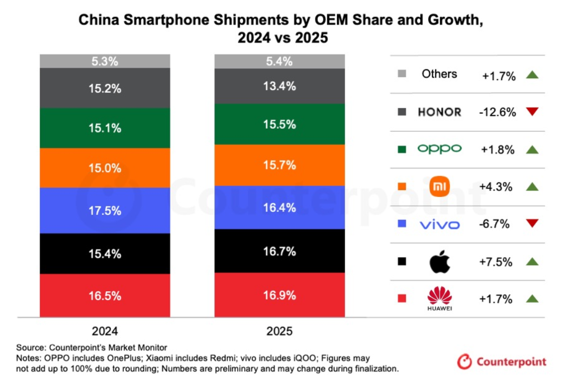 苹果iPhone出货量Q4登顶中国市场 内存暴涨成今年关键变量 苹果iPhone出货量Q4登顶中国市场 内存暴涨成今年关键变量