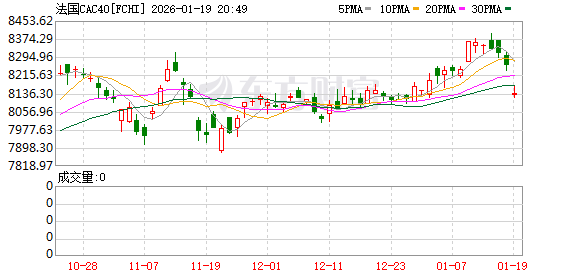 “黑天鹅”突袭!欧洲股市开盘暴跌 多国表态坚定支持丹麦 “黑天鹅”突袭!欧洲股市开盘暴跌 多国表态坚定支持丹麦