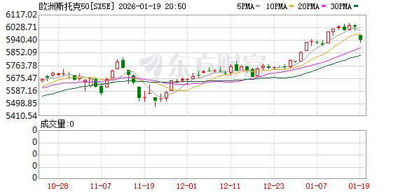 “黑天鹅”突袭!欧洲股市开盘暴跌 多国表态坚定支持丹麦 “黑天鹅”突袭!欧洲股市开盘暴跌 多国表态坚定支持丹麦