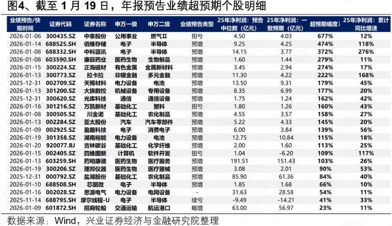 即将迎来业绩披露高峰 关注哪些方向? 即将迎来业绩披露高峰 关注哪些方向?