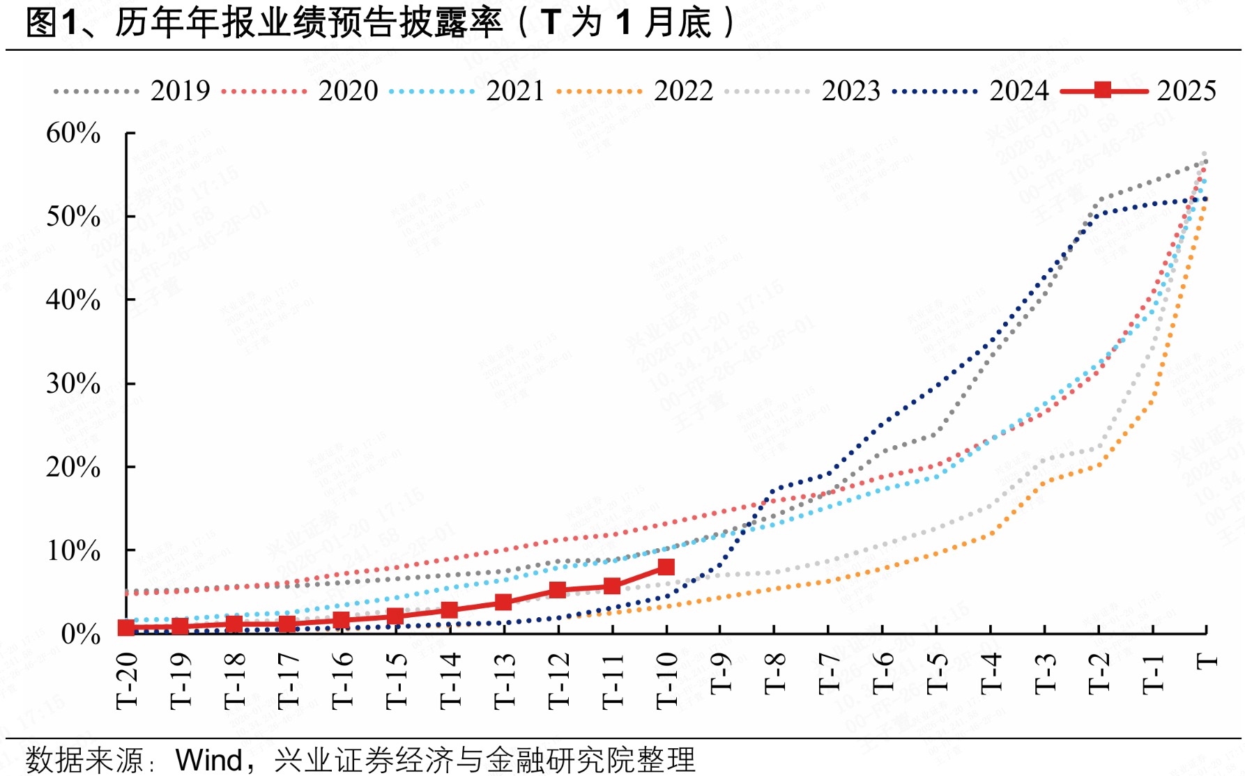 即将迎来业绩披露高峰 关注哪些方向? 即将迎来业绩披露高峰 关注哪些方向?