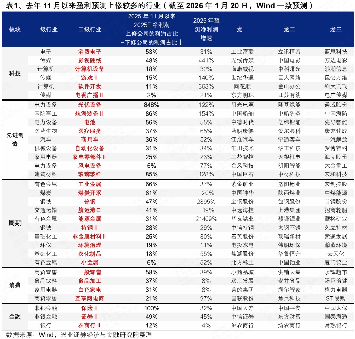 即将迎来业绩披露高峰 关注哪些方向? 即将迎来业绩披露高峰 关注哪些方向?