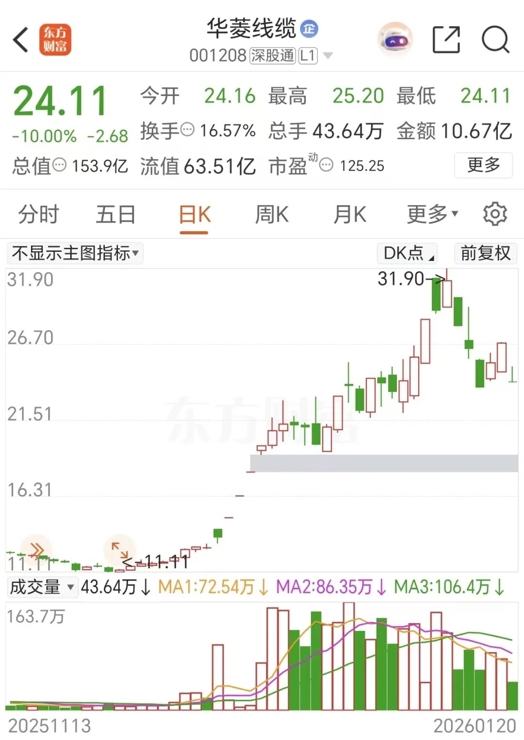 逆势暴拉!这些“老登股”吃到肉了 逆势暴拉!这些“老登股”吃到肉了