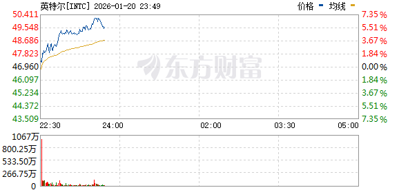 美股三大指数均跌超1% 英伟达跌逾3% 存储概念股逆市上涨 美股三大指数均跌超1% 英伟达跌逾3% 存储概念股逆市上涨