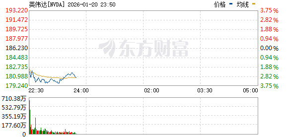 美股三大指数均跌超1% 英伟达跌逾3% 存储概念股逆市上涨 美股三大指数均跌超1% 英伟达跌逾3% 存储概念股逆市上涨