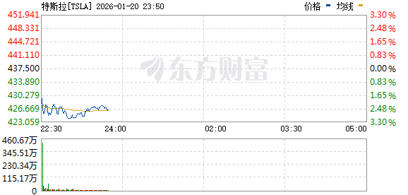 美股三大指数均跌超1% 英伟达跌逾3% 存储概念股逆市上涨 美股三大指数均跌超1% 英伟达跌逾3% 存储概念股逆市上涨