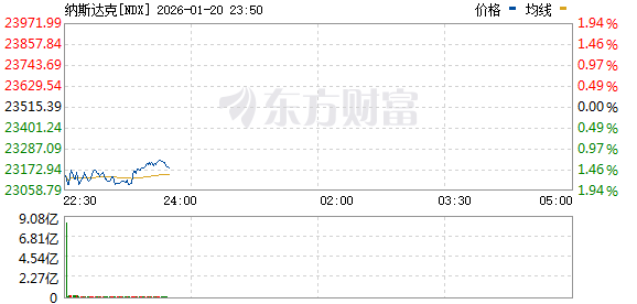 美股三大指数均跌超1% 英伟达跌逾3% 存储概念股逆市上涨 美股三大指数均跌超1% 英伟达跌逾3% 存储概念股逆市上涨