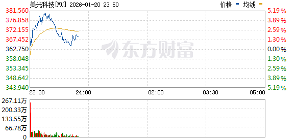 美股三大指数均跌超1% 英伟达跌逾3% 存储概念股逆市上涨 美股三大指数均跌超1% 英伟达跌逾3% 存储概念股逆市上涨