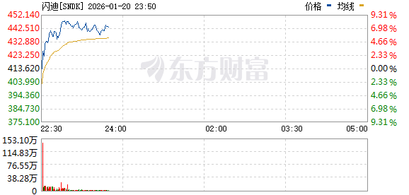 美股三大指数均跌超1% 英伟达跌逾3% 存储概念股逆市上涨 美股三大指数均跌超1% 英伟达跌逾3% 存储概念股逆市上涨