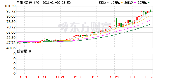 现货黄金突破4750美元 续创新高 现货黄金突破4750美元 续创新高