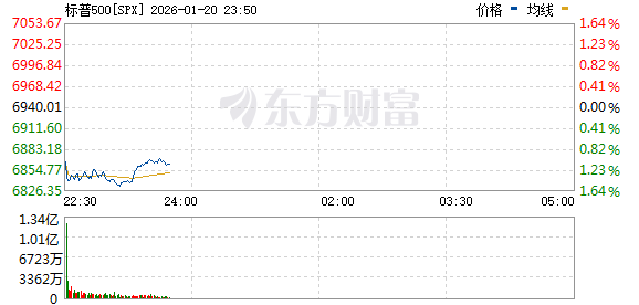 美股三大指数均跌超1% 英伟达跌逾3% 存储概念股逆市上涨 美股三大指数均跌超1% 英伟达跌逾3% 存储概念股逆市上涨