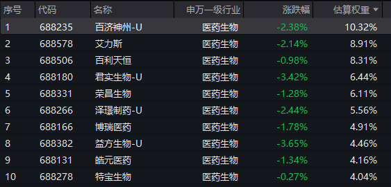 创新药板块承压,益方生物等跌超3%,科创创新药ETF汇添富(589120)跌超2%,资金逆势涌入!“全球创新药春晚”JPM召开,中国创新药闪耀全球 创新药板块承压,益方生物等跌超3%,科创创新药ETF汇添富(589120)跌超2%,资金逆势涌入!“全球创新药春晚”JPM召开,中国创新药闪耀全球