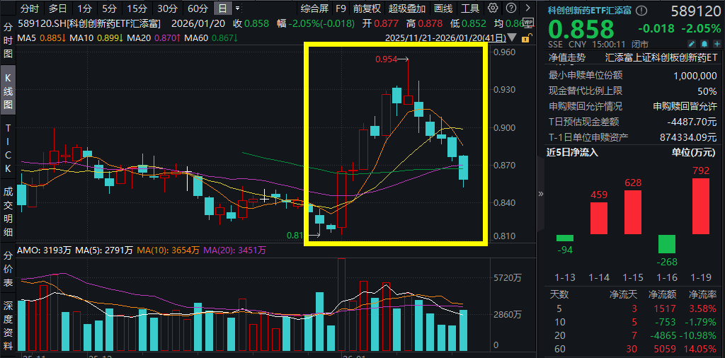 创新药板块承压,益方生物等跌超3%,科创创新药ETF汇添富(589120)跌超2%,资金逆势涌入!“全球创新药春晚”JPM召开,中国创新药闪耀全球 创新药板块承压,益方生物等跌超3%,科创创新药ETF汇添富(589120)跌超2%,资金逆势涌入!“全球创新药春晚”JPM召开,中国创新药闪耀全球