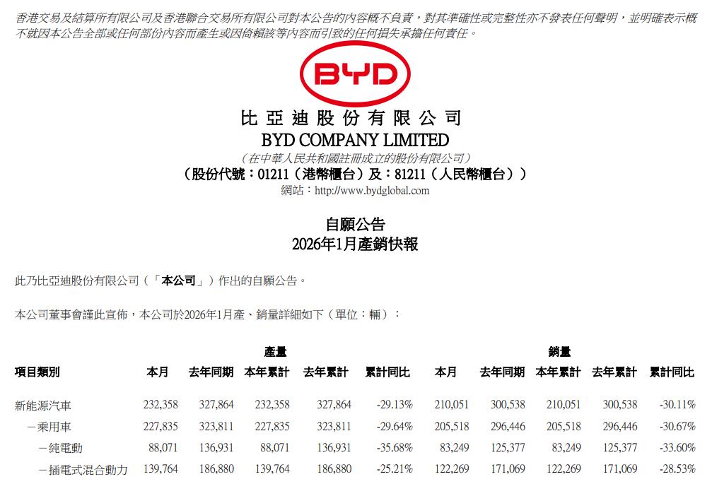 比亚迪:1月实现新能源汽车销量21万辆 同比下降30.11% 比亚迪:1月实现新能源汽车销量21万辆 同比下降30.11%