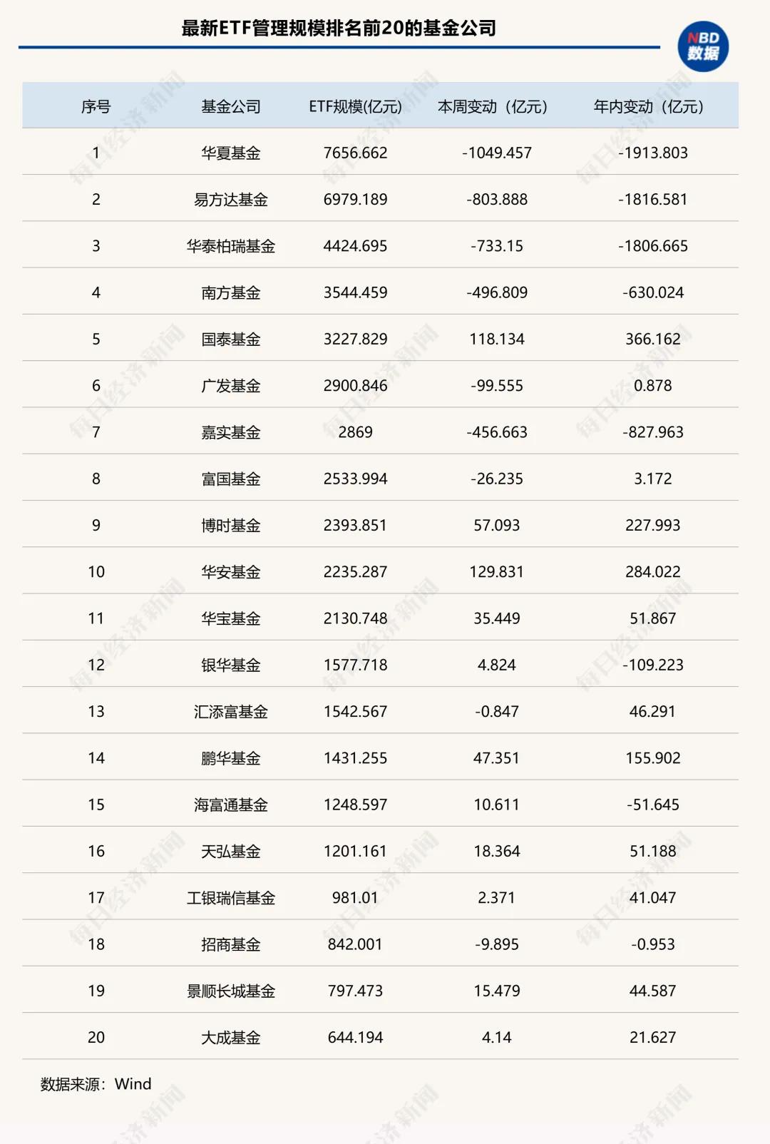 多只产品单周失血超400亿元，“千亿ETF”仅剩5席，这只黄金ETF杀入前三|ETF规模周报
