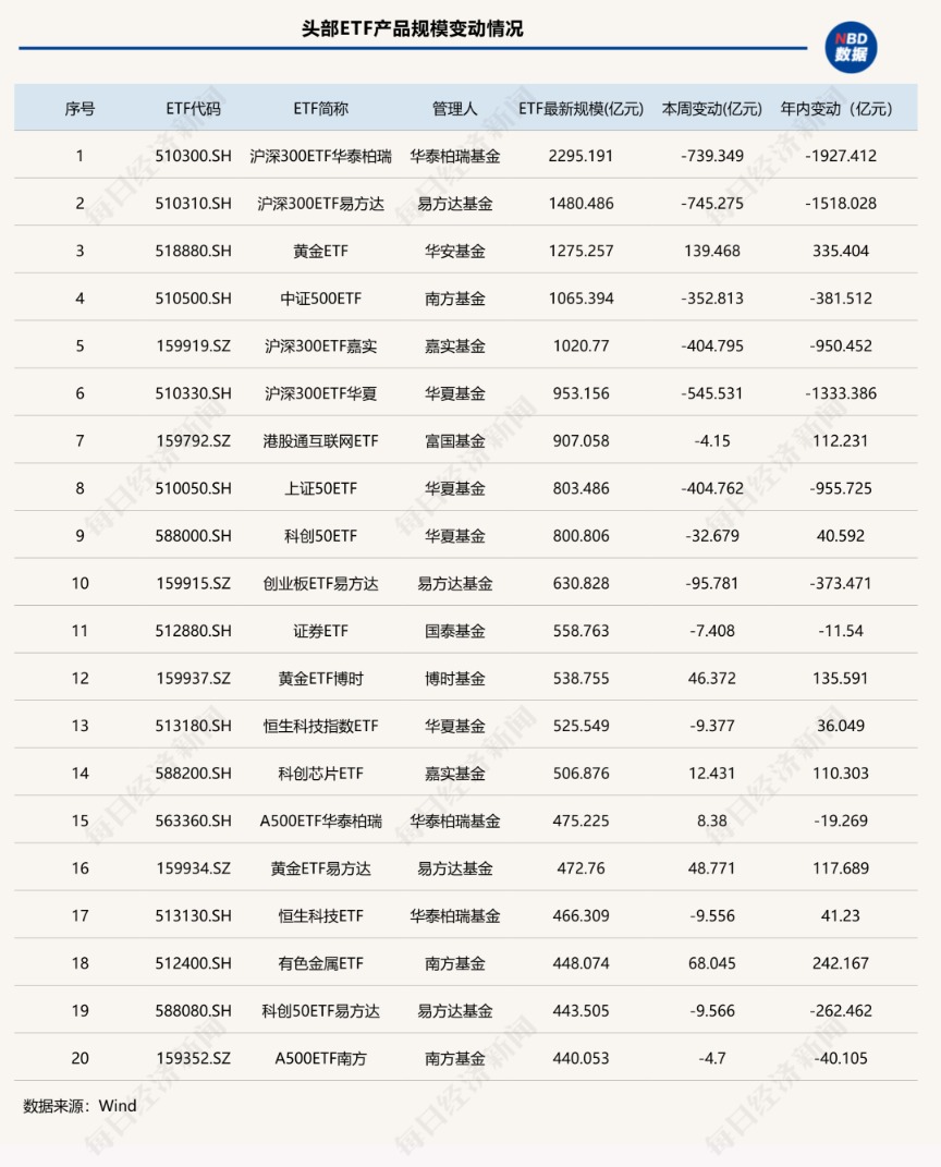 多只产品单周失血超400亿元，“千亿ETF”仅剩5席，这只黄金ETF杀入前三|ETF规模周报