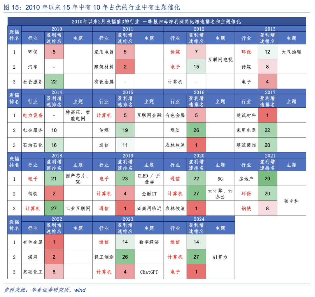 华金策略:二月继续震荡偏强 科技和周期主线不变 华金策略:二月继续震荡偏强 科技和周期主线不变