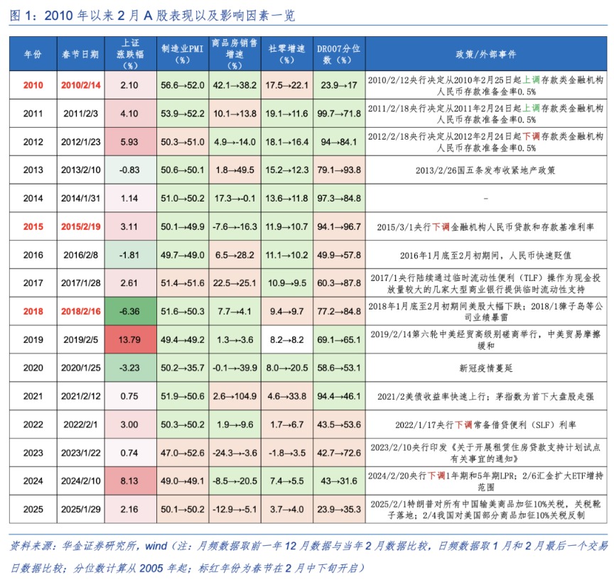 华金策略:二月继续震荡偏强 科技和周期主线不变 华金策略:二月继续震荡偏强 科技和周期主线不变
