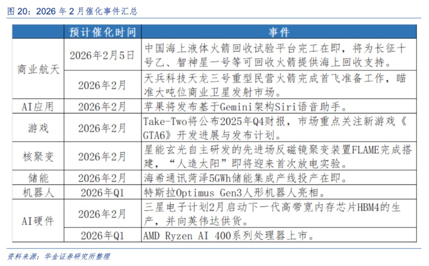 华金策略:二月继续震荡偏强 科技和周期主线不变 华金策略:二月继续震荡偏强 科技和周期主线不变