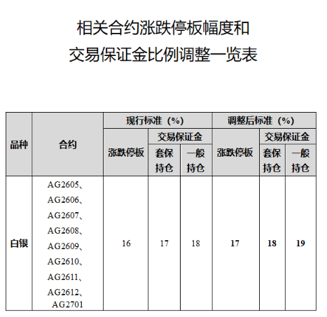 史诗级崩盘!芝加哥商品交易所突然宣布:提高黄金、白银保证金 史诗级崩盘!芝加哥商品交易所突然宣布:提高黄金、白银保证金