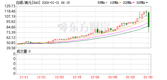 史诗级崩盘!芝加哥商品交易所突然宣布:提高黄金、白银保证金 史诗级崩盘!芝加哥商品交易所突然宣布:提高黄金、白银保证金