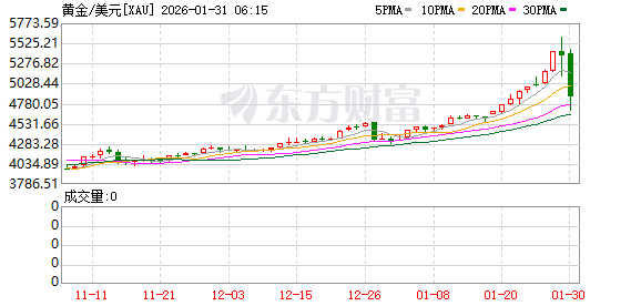 史诗级崩盘!芝加哥商品交易所突然宣布:提高黄金、白银保证金 史诗级崩盘!芝加哥商品交易所突然宣布:提高黄金、白银保证金