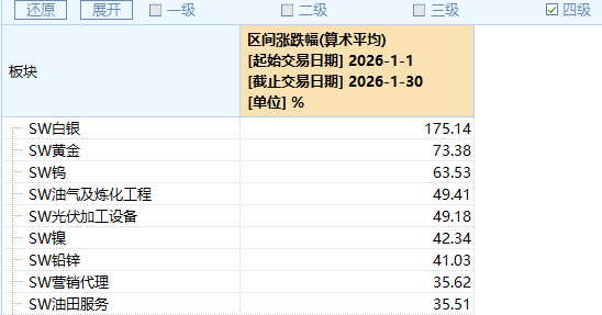 1月十大牛股出炉!4股为金银概念股 “最牛股”涨超234% 1月十大牛股出炉!4股为金银概念股 “最牛股”涨超234%