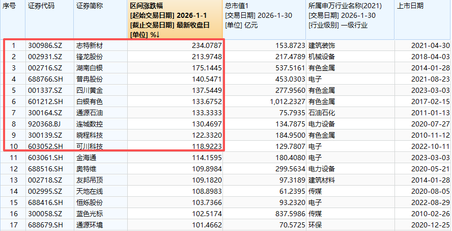 1月十大牛股出炉!4股为金银概念股 “最牛股”涨超234% 1月十大牛股出炉!4股为金银概念股 “最牛股”涨超234%