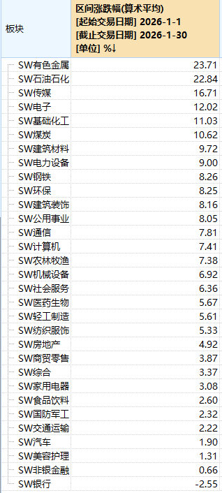 1月十大牛股出炉!4股为金银概念股 “最牛股”涨超234% 1月十大牛股出炉!4股为金银概念股 “最牛股”涨超234%