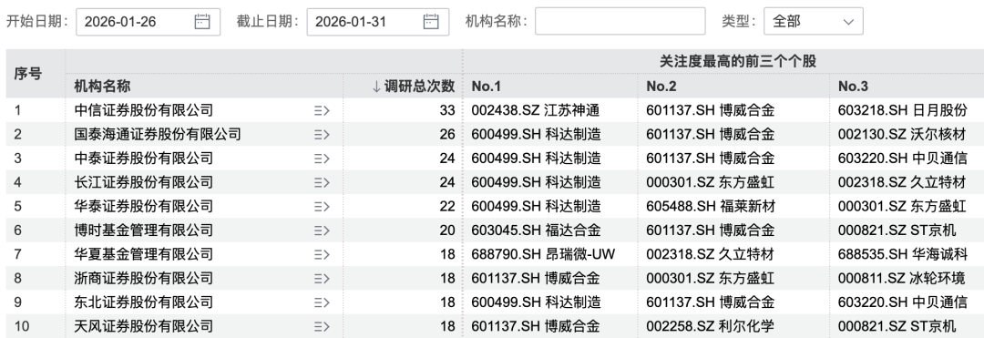 本周机构调研热情不减 170家机构盯上1家公司 本周机构调研热情不减 170家机构盯上1家公司