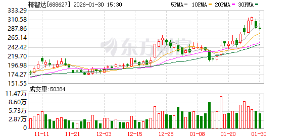 本周机构调研热情不减 170家机构盯上1家公司 本周机构调研热情不减 170家机构盯上1家公司