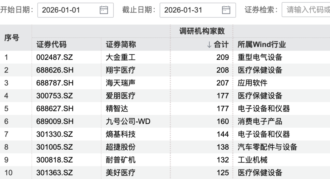本周机构调研热情不减 170家机构盯上1家公司 本周机构调研热情不减 170家机构盯上1家公司