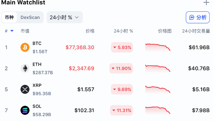 加密市场也崩了！过去24小时市值蒸发约1110亿美元 超40万人爆仓！