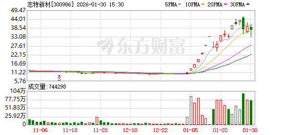 1月十大牛股出炉！4股为金银概念股 “最牛股”涨超234%