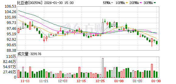 比亚迪：1月实现新能源汽车销量21万辆 同比下降30.11%