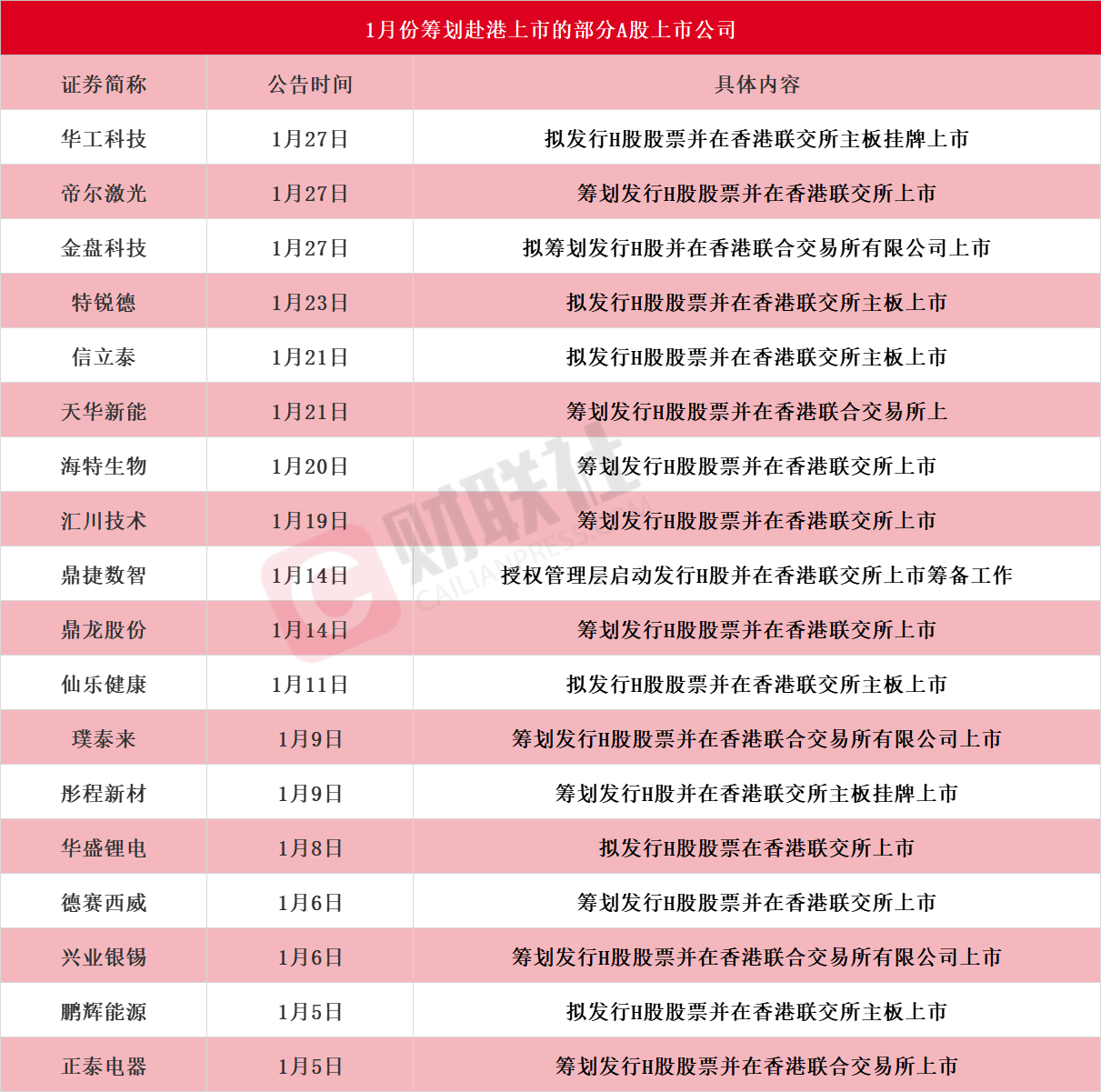 1月份18家A股上市公司筹划赴港上市 兴业银锡筹划发行H股股票并在香港联交所上