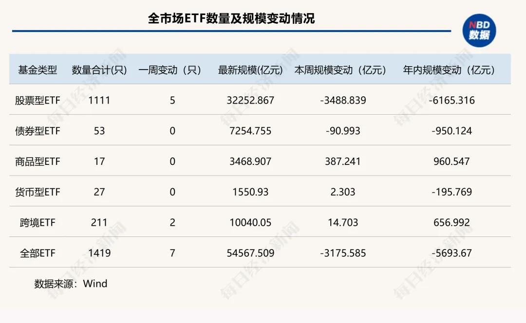 多只产品单周失血超400亿元，“千亿ETF”仅剩5席，这只黄金ETF杀入前三|ETF规模